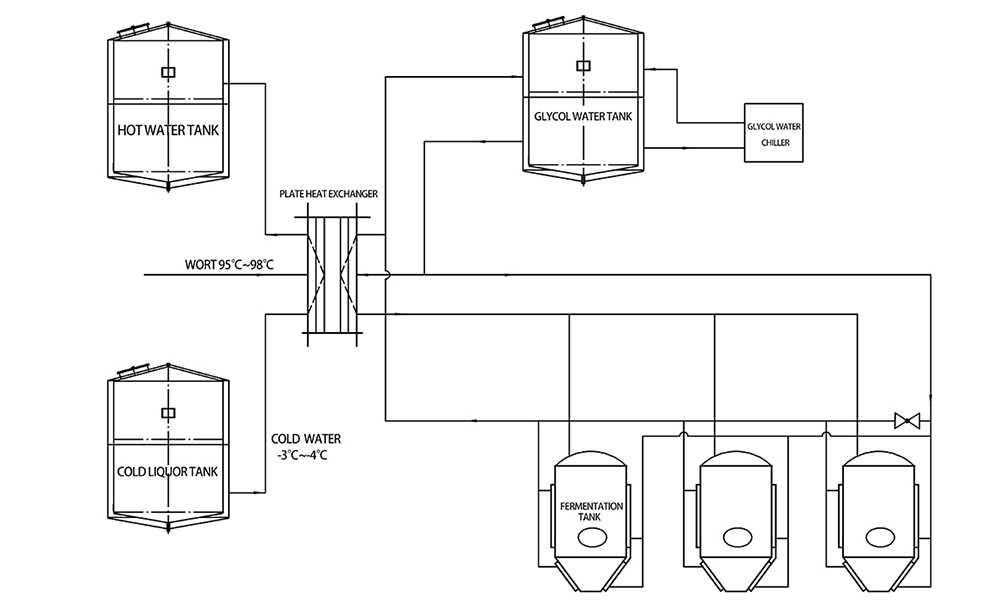 Wort cooling，brewery equipment，Plate heat exchanger